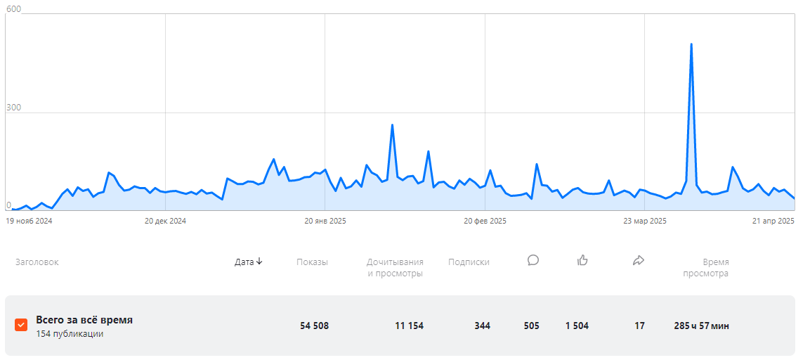 285 часов - мало. Для монетизации должно быть... В 10 раз больше!