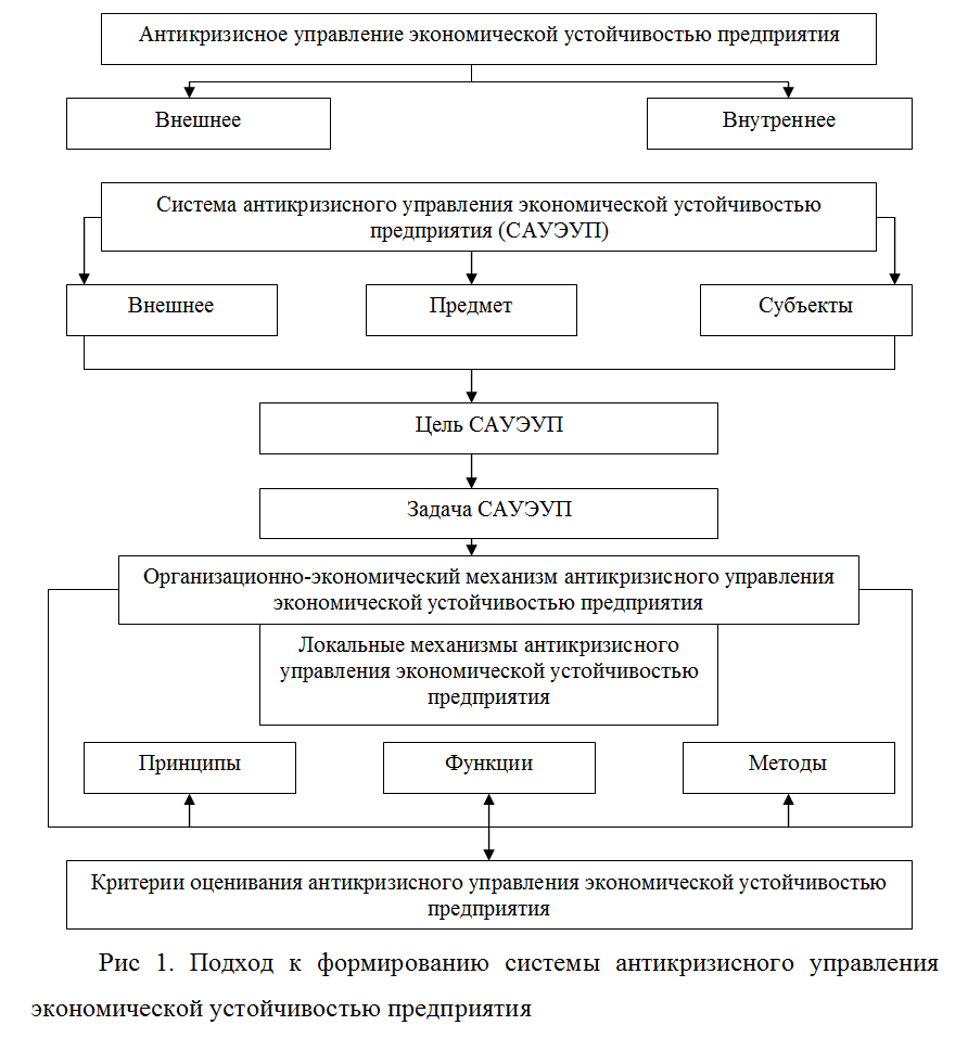 Рис 1. Подход к формированию системы антикризисного управления экономической устойчивостью предприятия.