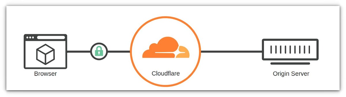 CloudFlare выступает для сайта шлюзом, защищающим от ботов и DDOS-аттак