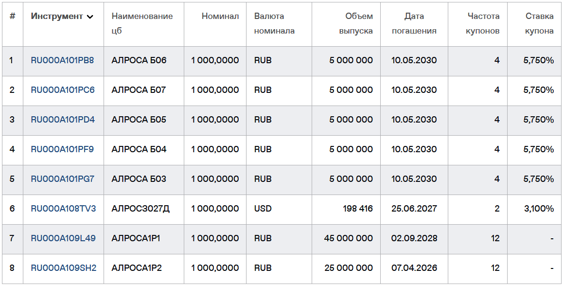 Облигации ПАО "Алроса" на Мосбирже. Данные от 23.04.2025. Источник: сайт Мосбиржи