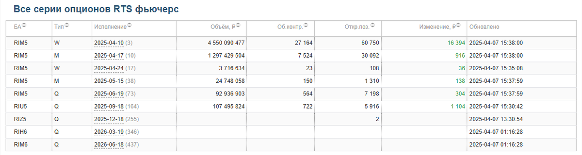 Аналитика с сайта Московской Биржи по опционам на фьючерс на индекс РТС - здесь есть информация по оборотам в рублях и оборотам в контрактах