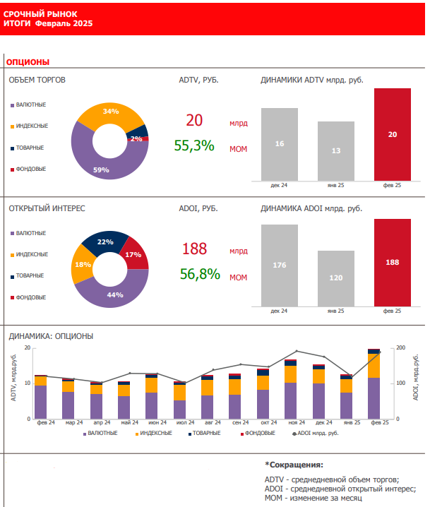 Инфографика по срочному рынку в целом -  можно увидеть объемы торгов, открытый интерес и помесячную динамику
