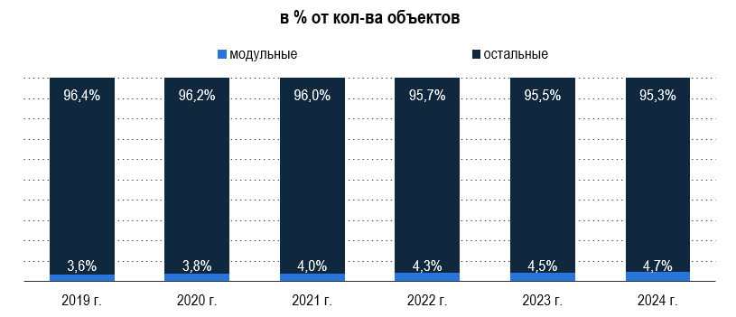 Рис. 1 - Количество и динамика бань и саун в России (включая модульные)
Источник: 101SAUNA, Яндекс Карты, расчеты: Центр экономики рынков