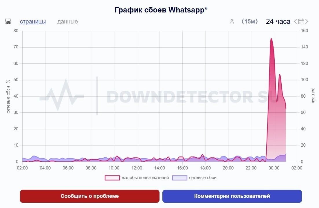Фото: скриншот downdetector.su