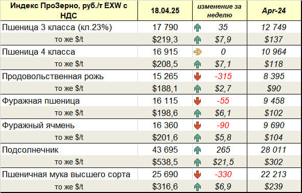Индекс ПроЗерно, руб./т EXW с НДС 18.04.2025