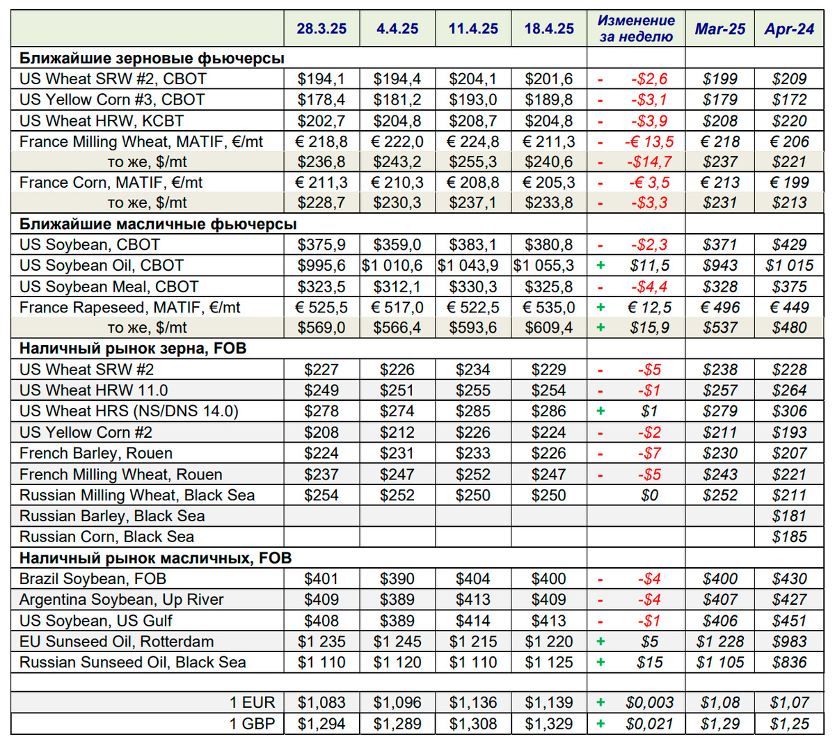 Ближайшие зерновые и масличные фьючерсы, наличный рынок зерна и масличных FOB 18.04.2025