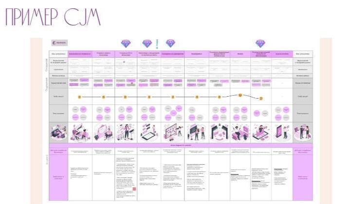 В каждом бизнесе будет своя Карта пути клиента. Пример такой карты👆