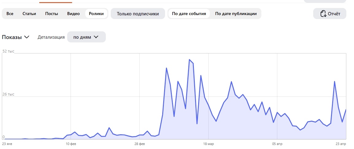 Долгое снижение показов и недавний новый всплеск.