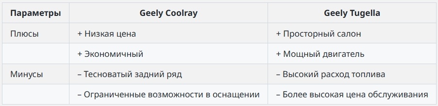 Вот таблица с плюсами и минусами автомобилей Geely Coolray и Geely Tugella