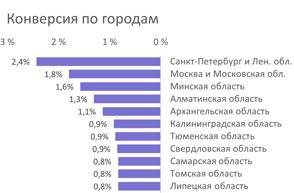 Сортировка данных по одному из показателей