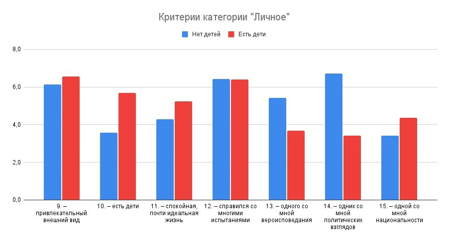 Обработка результатов (анализ, выводы и рекомендации) и визуализация Александра Гречко.