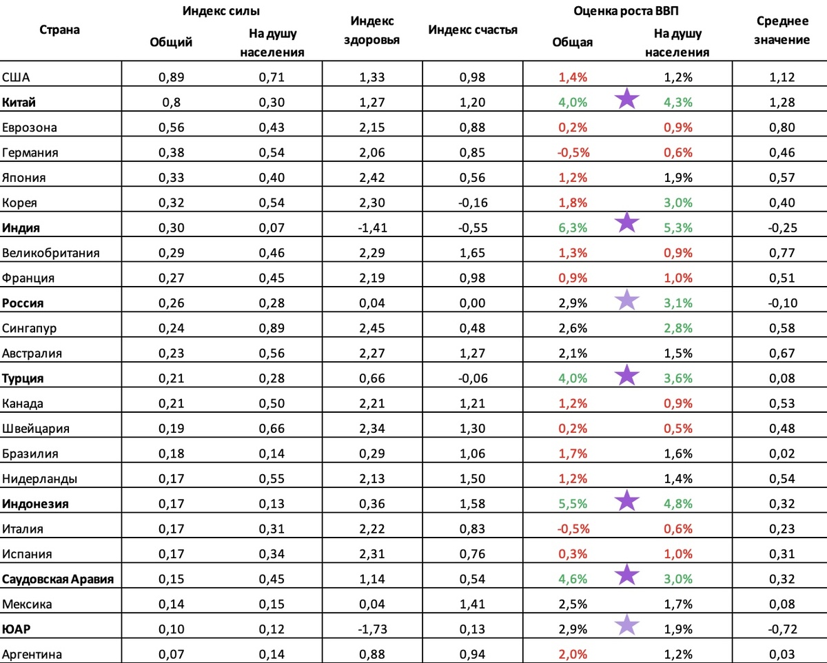 Источник: Индекс великих держав: 2024 Рэй Далио (The Great Powers Index: 2024 How the Leading 24 Countries Are Doing and Their Prospects for the Next 10 Years RAY DALIO (https://economicprinciples.org)