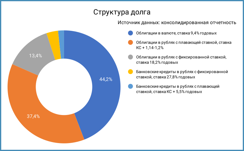 Структура долга.