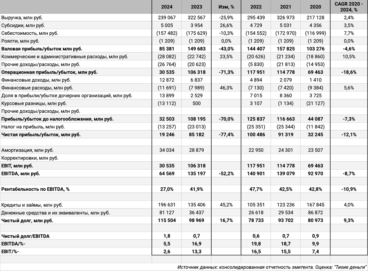 Консолидированная отчетность компании. Оценка: "Тихие деньги".