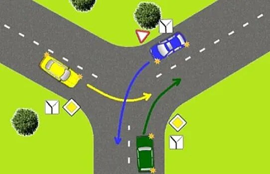 Разбор задачи: Кто проедет первым?
Условия:

Перекресток нерегулируемый, знаки указывают на главную и второстепенную дороги.

На главной дороге находятся зеленый и желтый автомобили.

На второстепенной — синий автомобиль.

Шаг 1: Определяем статус дорог.
Согласно п. 13.9 ПДД, водители на второстепенной дороге обязаны уступить всем, кто движется по главной. Это значит, что синий автомобиль ждет, пока проедут зеленый и желтый.

Шаг 2: Расстановка приоритетов на главной дороге.Здесь в игру вступает правило «помехи справа» (п. 13.11). Если траектории машин пересекаются, первым проезжает тот, у кого нет помехи справа.

Зеленый автомобиль движется прямо, справа от него нет других ТС.

Желтый автомобиль имеет помеху справа — зеленый.

Итоговая очередь:

Зеленый → 2. Желтый → 3. Синий.

Ошибка большинства: Многие водители забывают, что правило «помехи справа» работает только на равнозначных перекрестках. Если есть знаки, главная дорога всегда в приоритете!