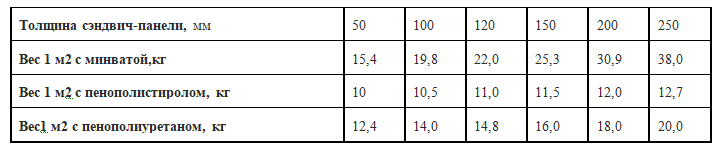 Таблица расчета веса сэндвич панелей. Заказать сэндвич панели в Иркутске +7(983)310-14-13 (WhatsApp, Telegram)