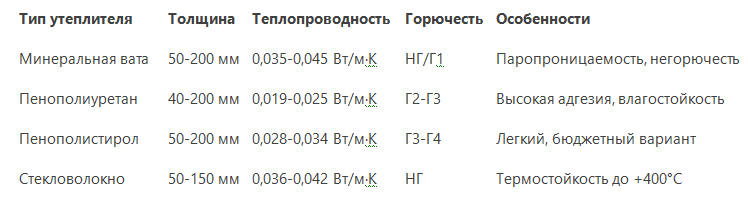 Типы теплоизоляционных материалов для сэндвич панелей