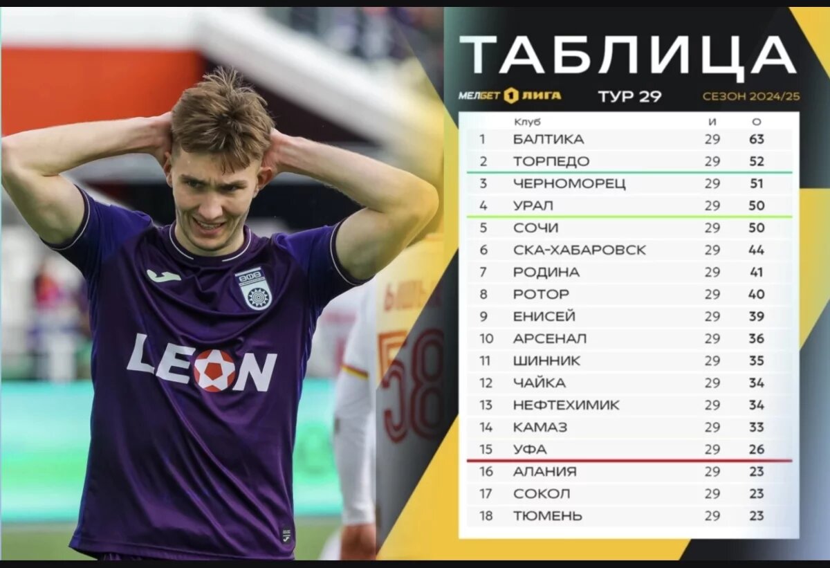    «Уфа» сохранила отрыв от трио аутсайдеров