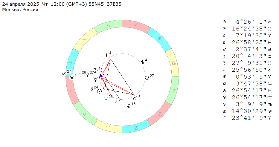 24 апреля 2025 (четверг), полдень. Космограмма на эту неделю (21 – 27 апреля 2025). 