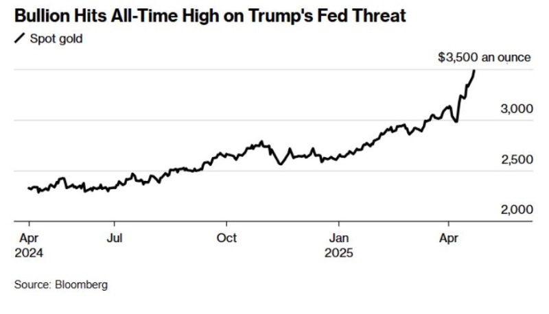    Единственный безопасный актив. Цена на золото впервые в истории подскочила до $3500