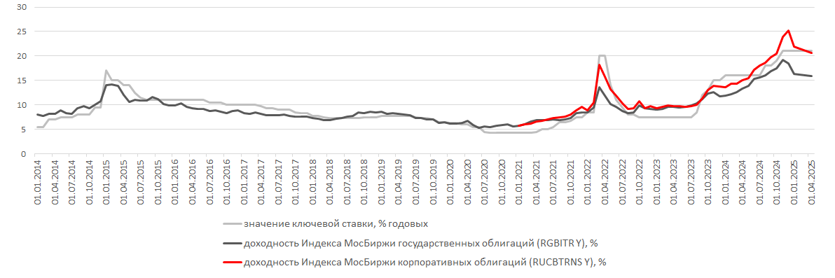 динамика ключевой ставки в значительной степени определяет доходность рынка облигаций 
