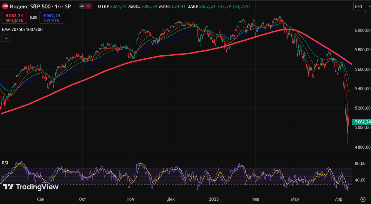 Фондовый рынок США отражает отрезвление ожиданий