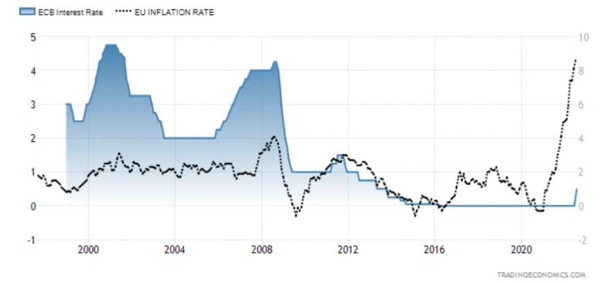 Разрыв инфляции и ставок к 2022 году