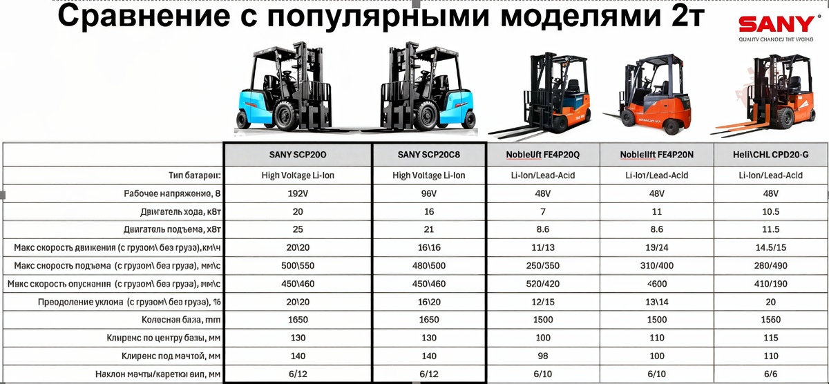 Сравнительная таблица: SANY/ Noblelift/ HELI/ CHL (грузоподъёмностью 2 тонны)