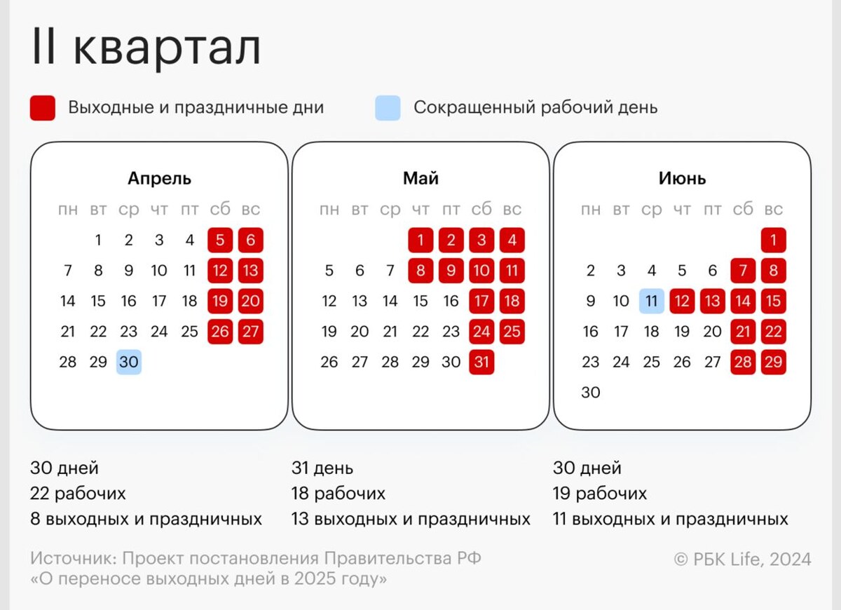 РБК Life📷В 2025 году в мае будет 13 выходных и праздничных дней