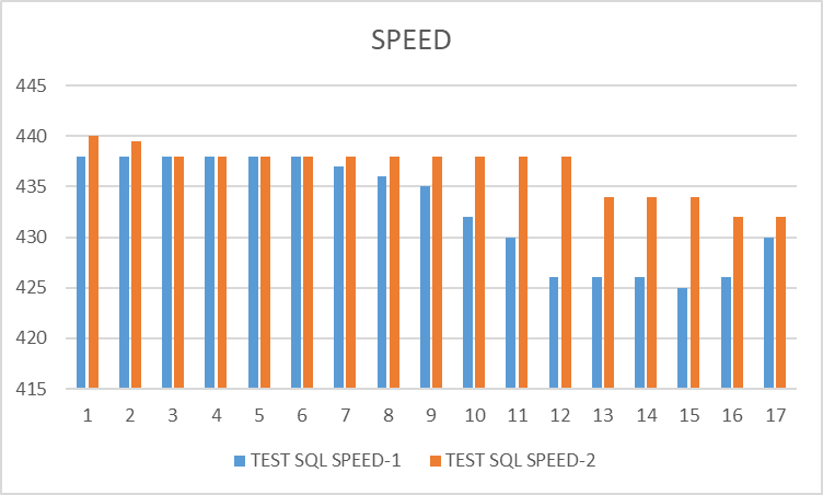 Ось X - номер итерации. Ось Y - значение операционной скорости.
