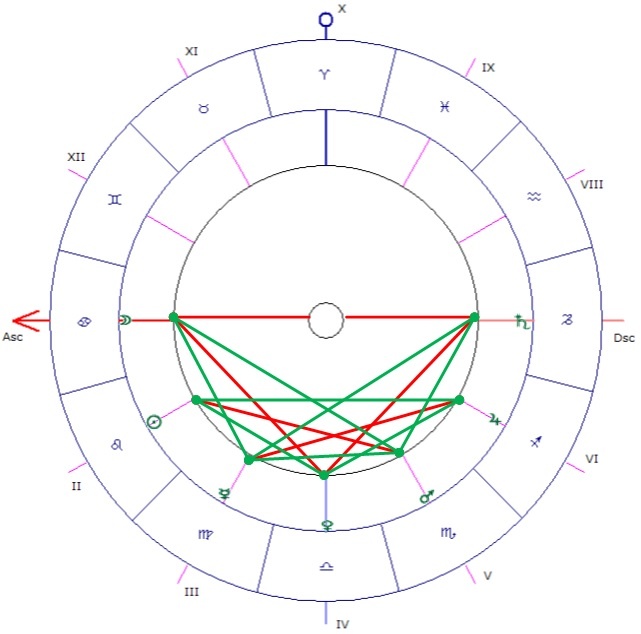 Гороскоп рождения Вселенной