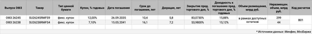 Информация по выпускам.