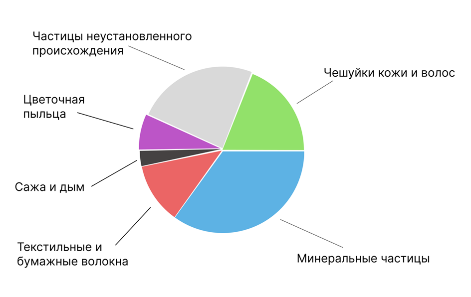 Cостав домашней пыли