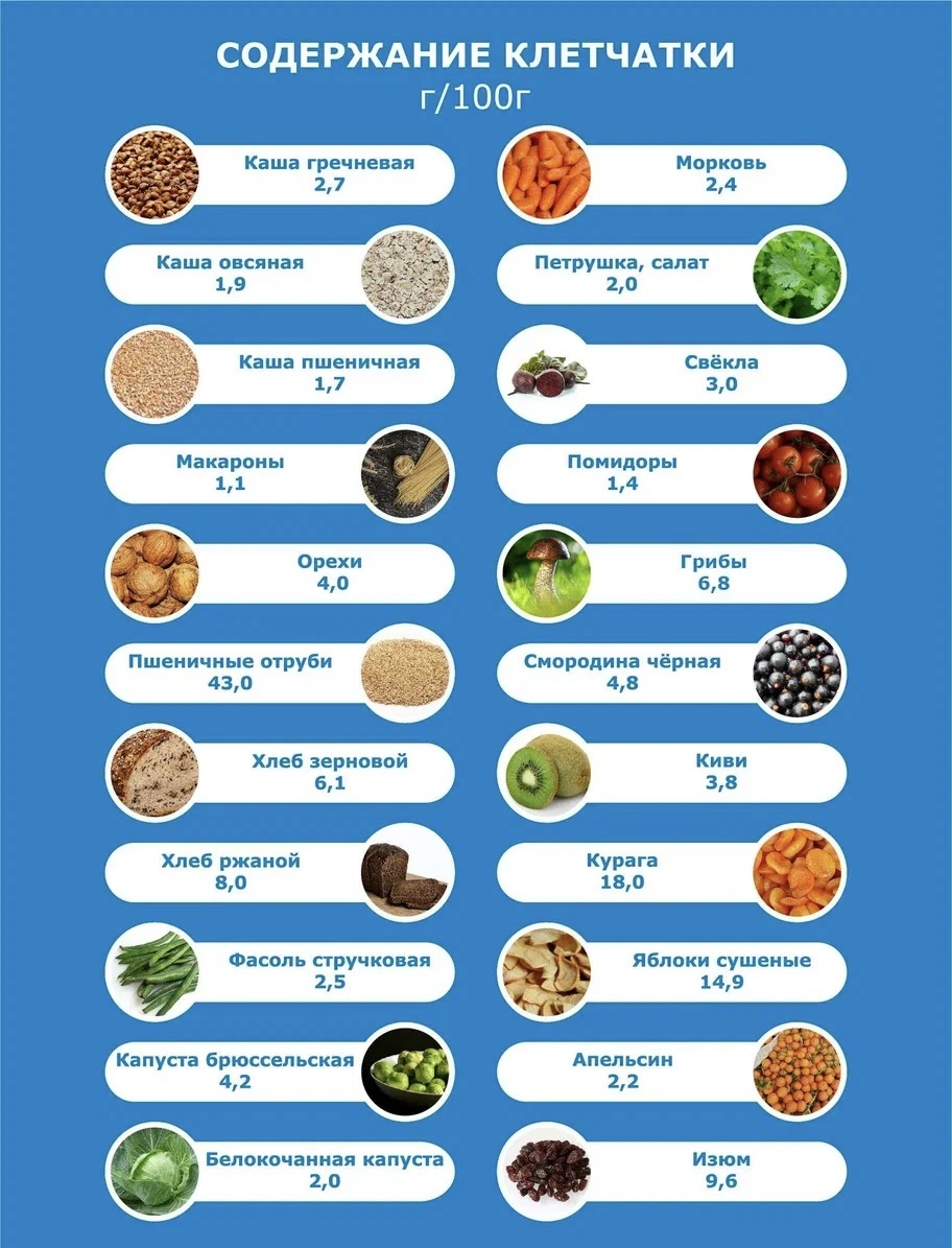 Содержание клетчатки в продуктах 