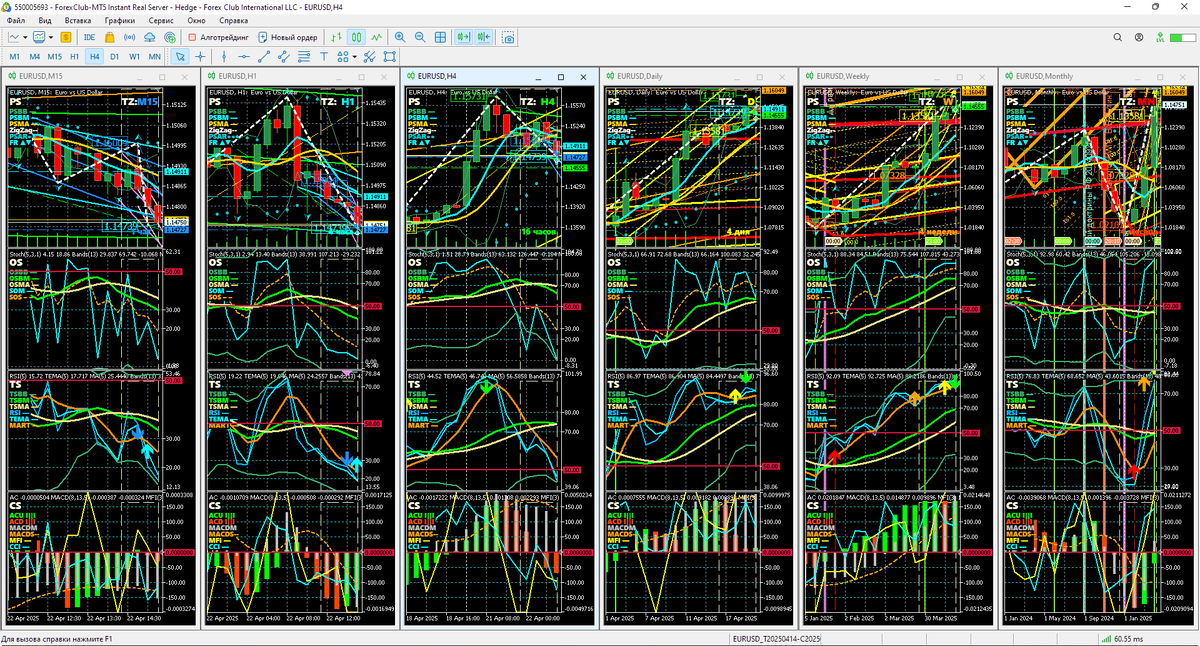 Аналитический Дисплей Многодневных стратегий (ADM) для EURUSD с периодами графиков M15, H1, H4. Daily (D), Weelky (W), Monthly (MN) по состоянию на 15:16 22.04.2025 с последующей верификацией. Шаблон настройки индикаторов и прогностической разметки EURUSD_T20250414_C20250422-1515.tpl