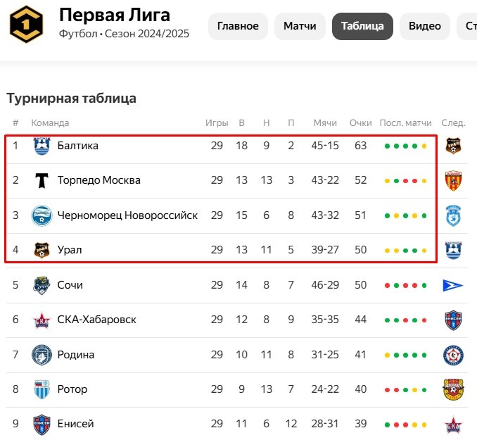 Турнирная таблица после 29-го тура. Источник: сайт yandex.ru
