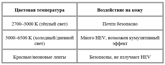 Тёплый свет (<3000K) безопаснее: в нём меньше HEV. Холодный (5000K+) — главный источник "тихого старения".