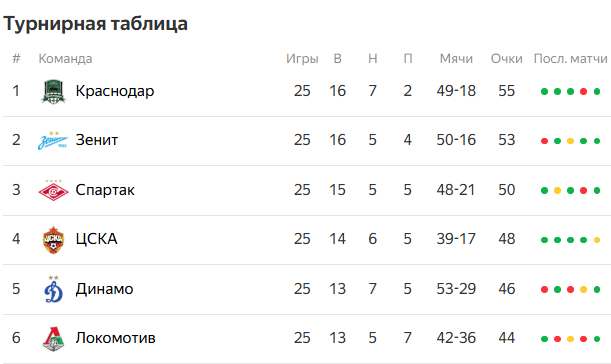 Турнирная таблица РПЛ