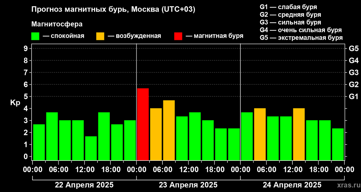 Данные Лаборатории солнечной астрономии ИКИ и ИСЗФ