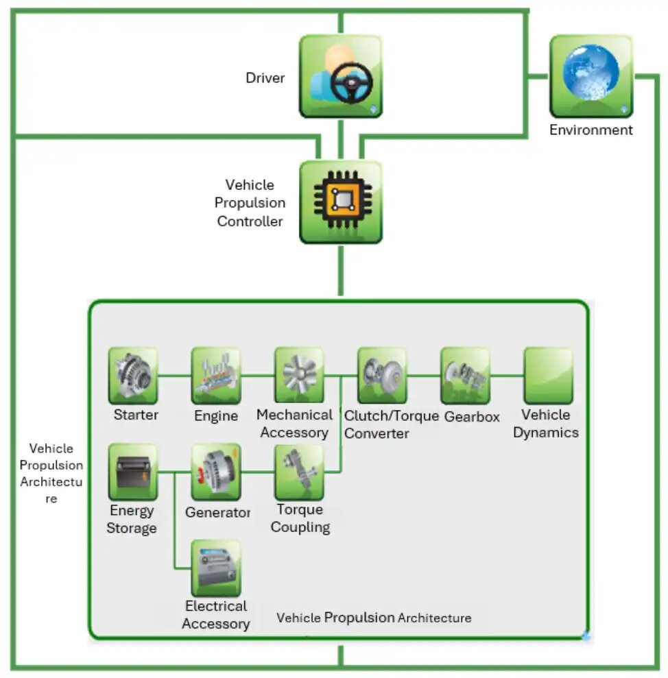 Модель обычного сельскохозяйственного трактора (источник: скриншот из программного обеспечения Autonomie)