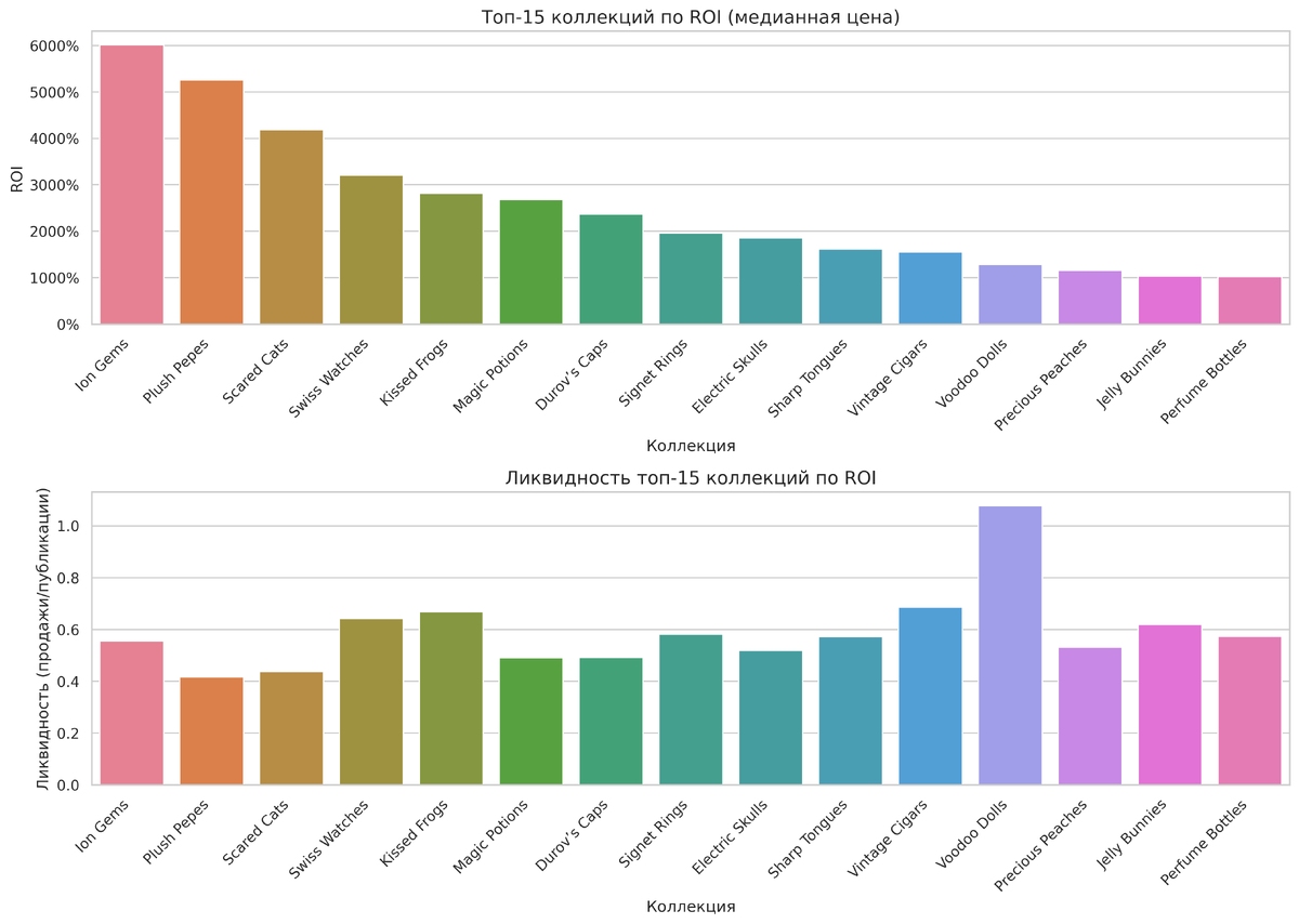Сравнение окупаепости разных коллекций подарков в Telegram