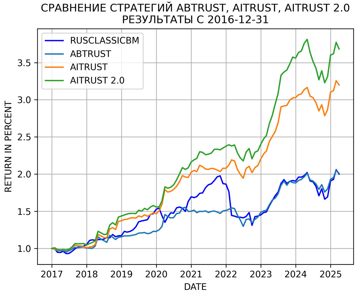 Сравнение стратегий с умеренным уровнем риска: ABTRUST, AITRUST, AITRUST 2.0 с бенчмарком RUSCLASSICBM c начала 2017 года