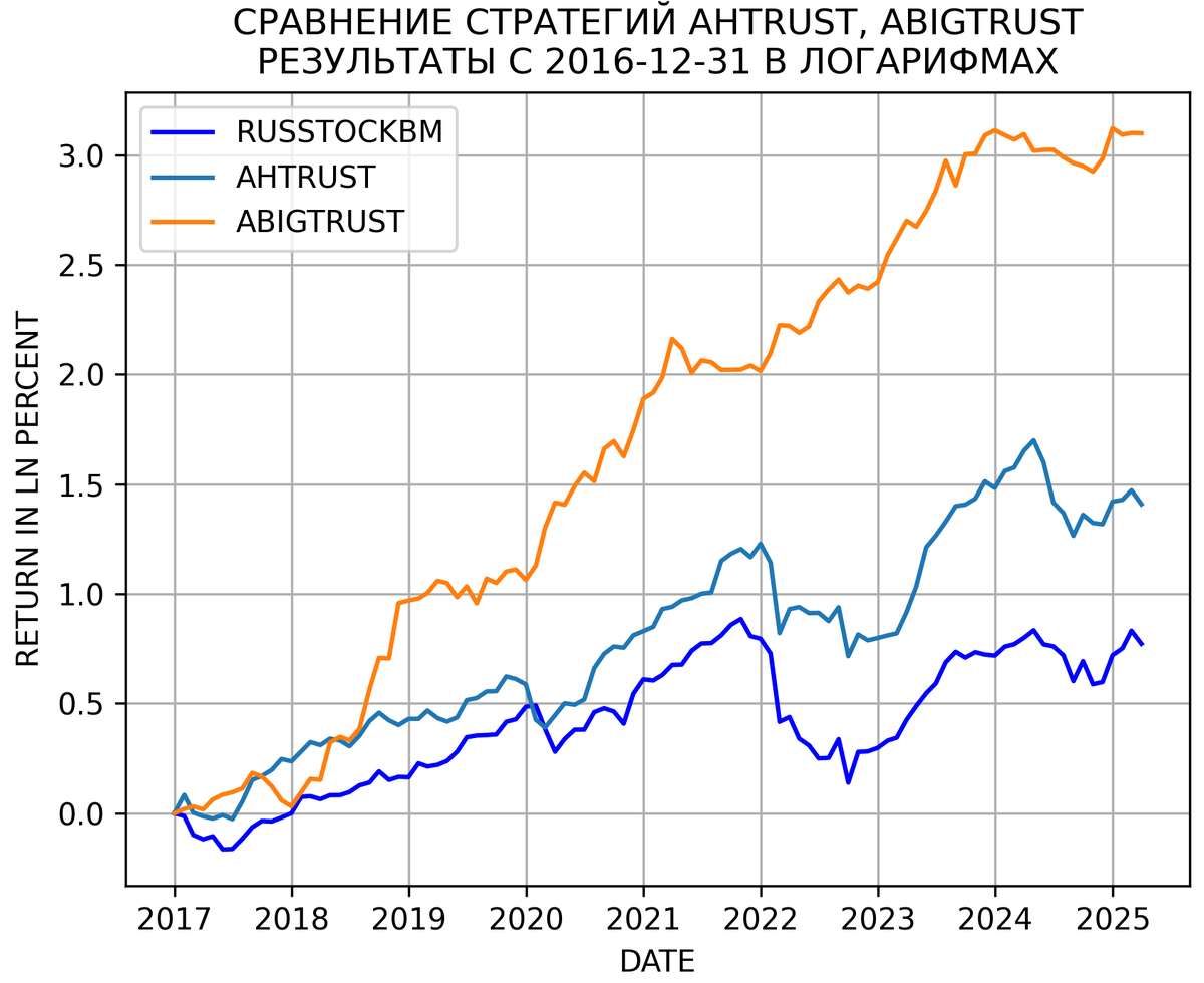 Сравнение стратегий с агрессивным уровнем риска: ABIGTRUST, AHTRUST, с бенчмарком RUSSTOCKBM c начала 2017 года в логарифмах