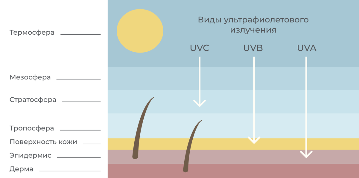 *уровень проникновения лучей