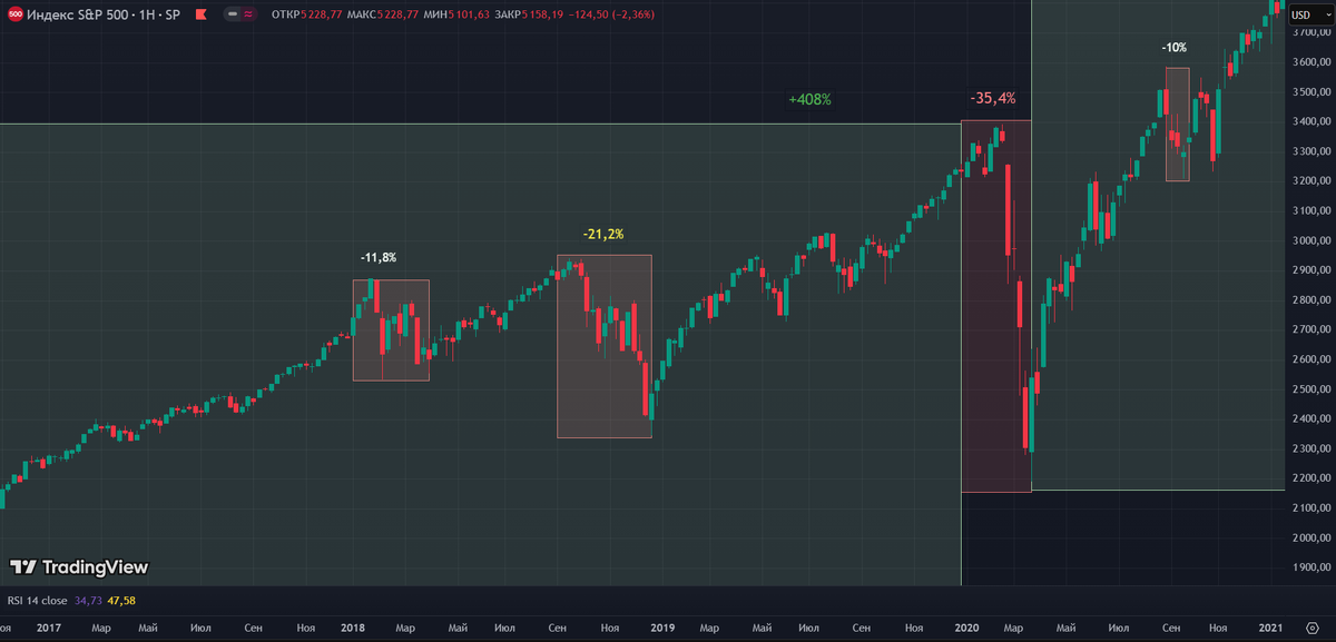График S&P 500 в 2017-2020 гг.