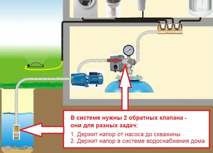 Обратные клапаны нужны и на скважине и перед системой водоснабжения дома