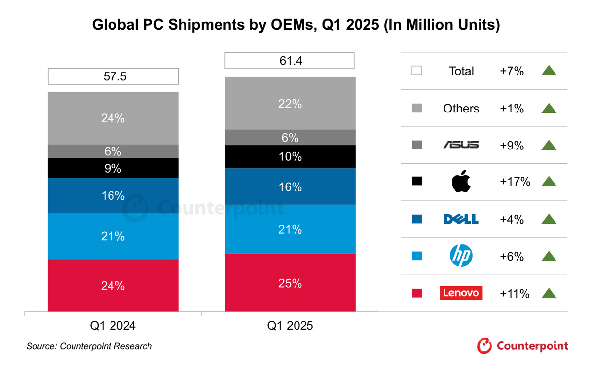 фото Counterpoint  📷
