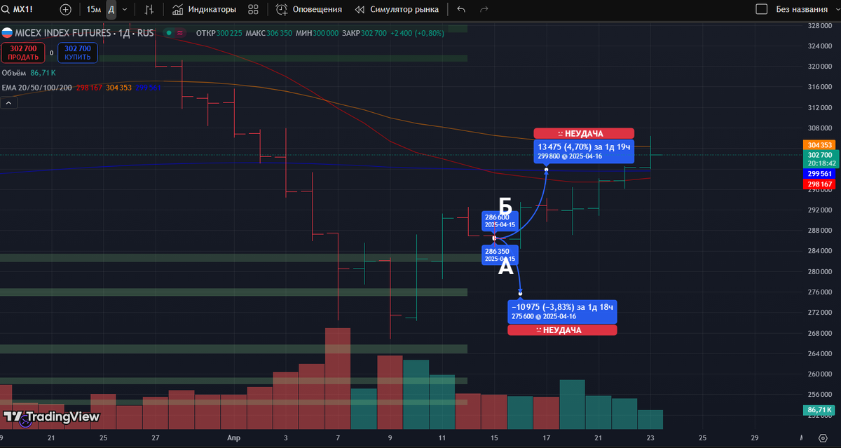 Фьючесрс на Индекс Московской Биржи: дневной таймфрейм
