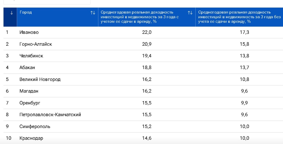    Сдаем. Оренбург вошел в топ-10 городов РФ по доходности инвестиций в недвижимость Белов Михаил Александрович