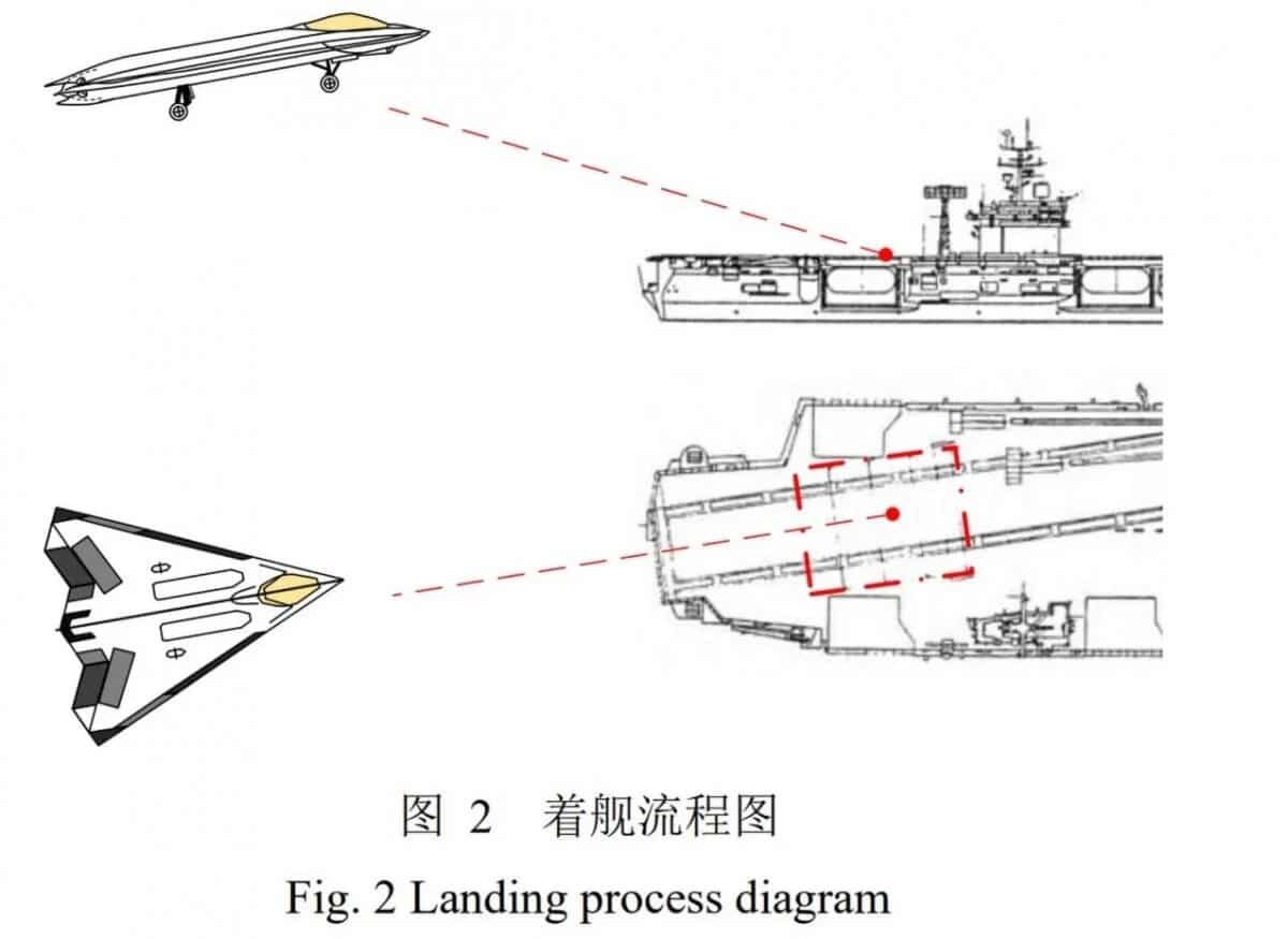   Схема посадки на авианосец китайского самолета-невидимки шестого поколения J-36 / © Acta Aeronautica et Astronautica Sinica